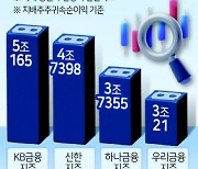 ‘순익 16조’ 4대금융株 신고가 행진