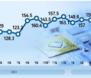 산업생산 두달째 감소, 반도체는 ‘역대최대’