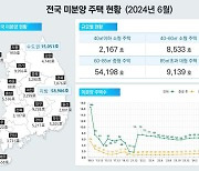 악성미분양 1.4만호, 11개월째 증가…수도권 주택 매매 늘어