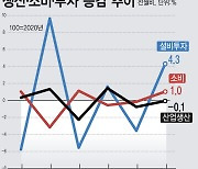 [그래픽] 6월 생산 0.1% 감소…소비 1.0%·투자 4.3% 늘어