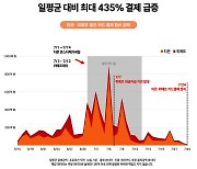 '티메프 사태' 발생 직전 대규모 프로모션…카드결제액 435% 급증