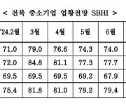 전북 8월 中企 경기전망 73.3 '전월 수준'… 부정심리 여전