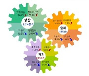 전북 6월 광공업 생산 1년 전보다 2% 감소