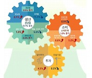 반도체 호황에도 6월 생산 두 달째 감소…소비·투자는 반등(종합)