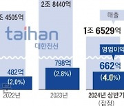 대한전선, 역대 최대 실적… 상반기 영업익 662억