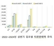 대중음악 티켓 판매액 뮤지컬 제쳤다…콘서트 티켓값 인상, 신규 대형 공연장 사용 본격화 영향