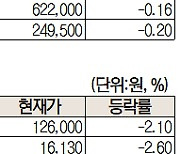 [주식 초고수는 지금]기판株 하락에 저점 매수 '이수페타시스' 1위