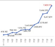 "우리동네 불법주정차 있어요" 작년 공익신고 742만건···사상 최대