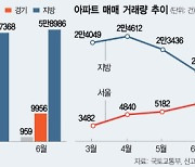 서울 부동산 시장은 뛰는데···경기 미분양 7년래 최대