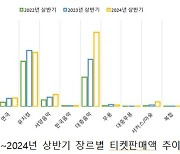 대중음악 티켓 판매액 뮤지컬 제쳐…2020년 집계 이후 처음