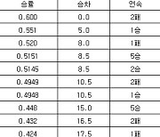 [프로야구 중간순위] 31일