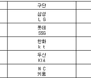 [프로야구] 1일 선발투수