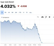 '땡큐 파월'…10년물 국채금리 4.05%로 '뚝'