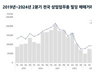 2분기 전국 업무·상업 빌딩 매매 3719건…"최고치 경신"