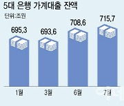 "금리 오르기 전에 집 사자"…주담대 한 달 새 '7조' 증가