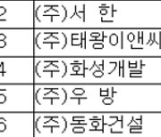 대구 토종 HS화성·서한·태왕·HXD화성개발…시공능력 100위 이내