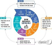 부산시,유럽 전문가와 차세대 해양모빌리티 글로벌 혁신특구 협약