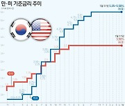 [그래픽] 한·미 기준금리 추이