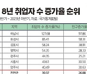 진천군 양질 일자리 중심 고용정책 '인구증가' 견인했다