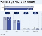 '고금리·캐즘'…국내 완성차 5사 7월 판매, 전년비 3.4%↓(종합)