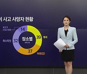 5년간 물놀이 사고 사망자 122명... 절반은 8월에 발생 [앵커리포트]