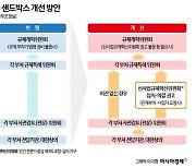 규제 샌드박스 '심의 지연' 해결 위해 민간 조정기구 운영