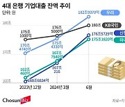 기업대출 눈 돌린 4대 은행… 6개월간 잔액 50兆 늘었다