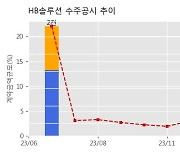 HB솔루션 수주공시 - 장비공급계약 118.3억원 (매출액대비  12.31 %)