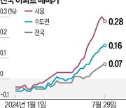 서울 아파트 19주째 강세…전세는 63주 연속 상승