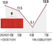 7월 수출 13.9% 증가…10개월 연속 '플러스'