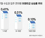 “요즘 부동산 가면 다들 새 아파트만 찾아”...가격 3배 더 뛰고 청약경쟁률 껑충