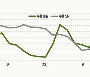 中 ‘저가 수출’ 장기화…걱정 커진 韓 기업 [데이터로 보는 세상]