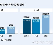 뿌리 깊은 '빌라포비아'…"지어봤자 안 사" 비아파트 공급·수요 곤두박질