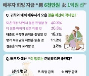 "예비 남편, 1억은 해와야죠"…요즘 미혼남녀가 원하는 결혼 자금은?