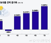 "금리 올리기 전에 막차타자"..5대은행 주담대 7.6조 '역대급' 증가