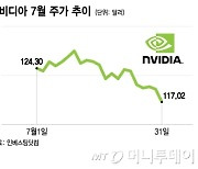 "투자 수익 나오고 있다"…AI주, 상승 모멘텀 되찾나[오미주]