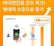 닥터나우 비대면진료, 팬데믹 수준 육박…상반기에 28만건 돌파