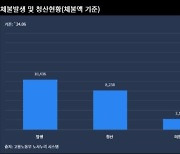 상반기 체불임금액 '역대 최고' 1조436억원…피해 근로자 15만명