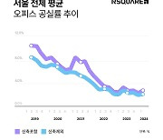 2분기 서울 오피스 공실률 2.6%…강남권 2.7%, 여의도권 1.7%