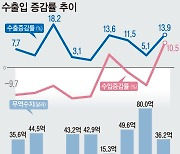 7월 수출 반도체·對中 쌍끌이에 역대 2위…하반기 순조롭게 출발(종합2보)