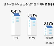 "신축이 구축보다 3배 더 올랐다"···서울 청약 경쟁률 149대 1