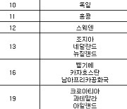 [올림픽] 국가별 메달 순위(31일)