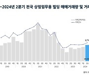 2분기 상업·업무용빌딩 거래 '활발'…거래량·금액 모두 증가