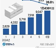 [연합시론] 상반기 임금체불 벌써 1조, 노동약자 보호대책 서둘러야