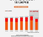 티메프 6~7월 카드결제액 1.2조 추정