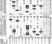 [2024 KBO리그 기록실] 키움 vs 두산 (8월 2일)