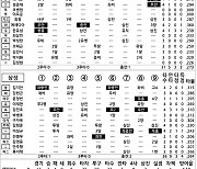 [2024 KBO리그 기록실] SSG vs 삼성 (8월 2일)