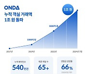 온다, 창사 8년 만에 누적 거래액 1조원 돌파…올해 4천억원 목표