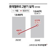 이른 무더위에 0㎉ 빙과 '날개'…롯데웰푸드 영업익 30%↑