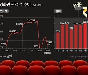 성수기 맞아?… 콘서트·스포츠 중계까지 ‘영화관의 생존법’